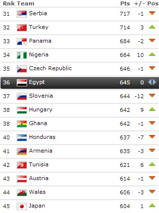 egypt-rank