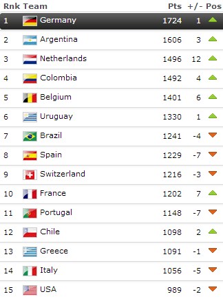 fifa-top 15