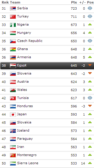 egypt-ranking