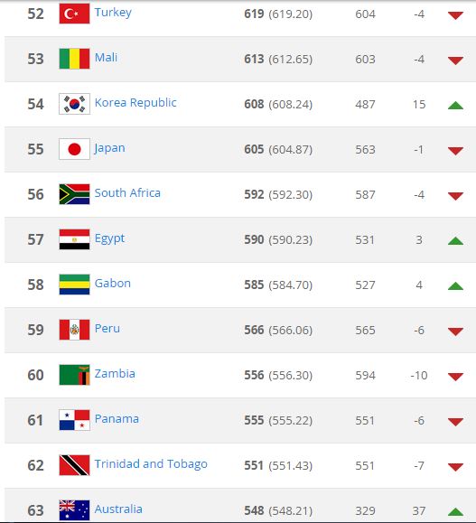 egypt-ranking