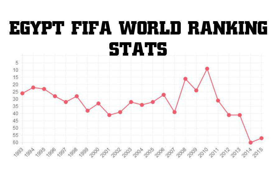 Egypt FIFA Rankings