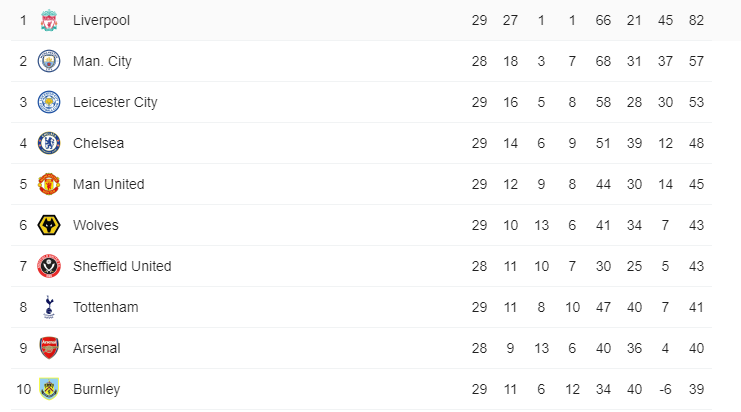 Premier League Table